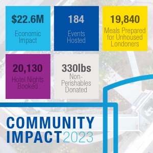 community impact in 2023: $22.6 million in economic impact, 184 events hosted, 19,840 meals prepared for unhoused Londoners, 20,130 hotel nights booked, 330lbs non-perishables donated