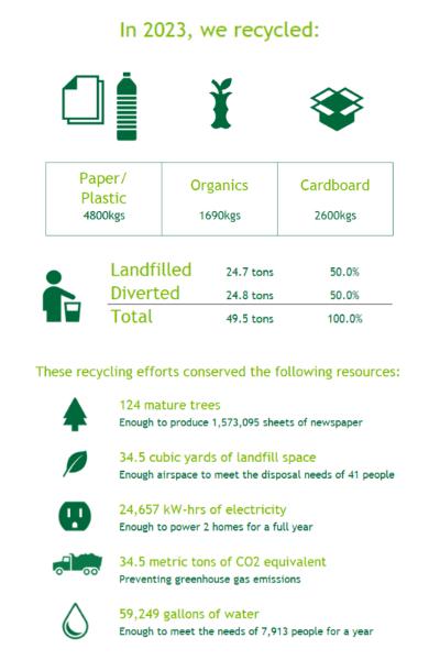 2023 waste management program results